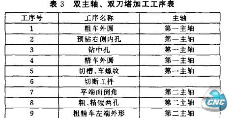 表3双主轴、双刀塔加工工序表