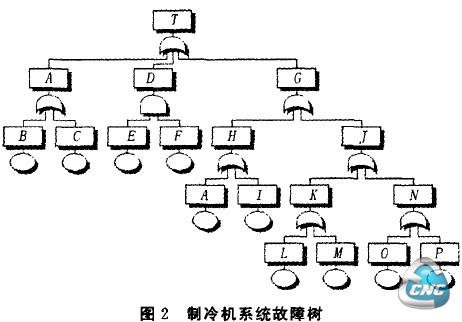 图2制冷机系统故障树