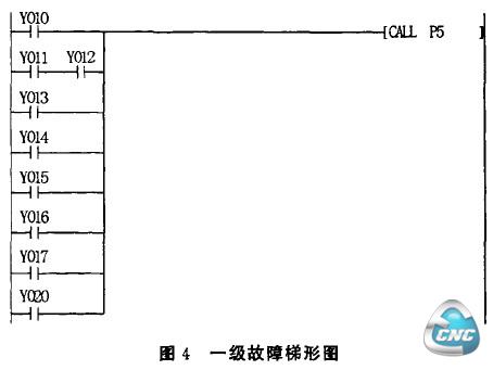 图4一级故障梯形图