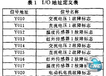 表1 I/0地址定义表