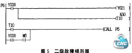 图5二级故障梯形