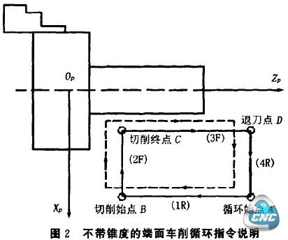 图2不带锥度的端面车削循环指令说明