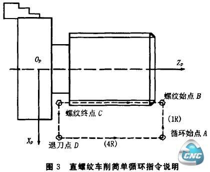 直螺纹车削简单循环指令