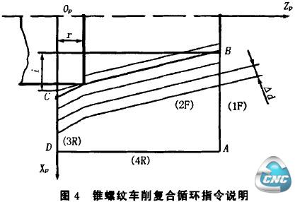 锥螺纹车削复合循环指令