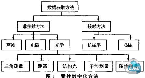 零件数字化方法