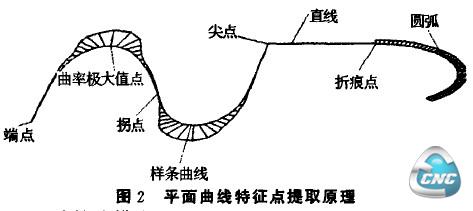 平面曲线特征点提取原理