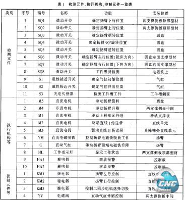 检测元件、执行机构、控制元件一览表