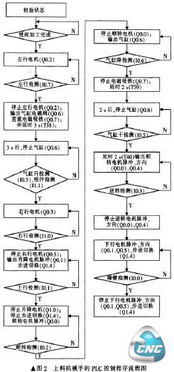 图2上料机械手的PLC控制程序流程图