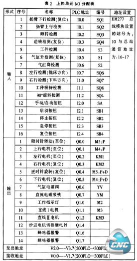 上料单元控制板上PLC的I/O编号设置