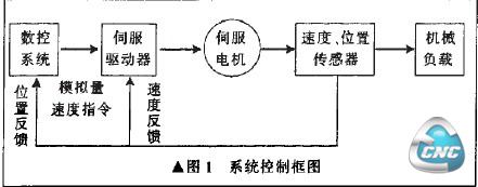 系统控制框图