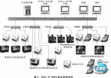 DNC与MES集成网络结构