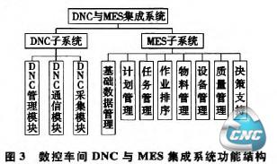 数控车间DNC与MES集成系统功能结构