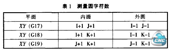 表1测量圆字符数