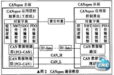 CANopen通讯模型