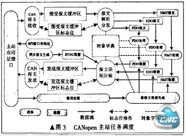 CANopen主站任务调度