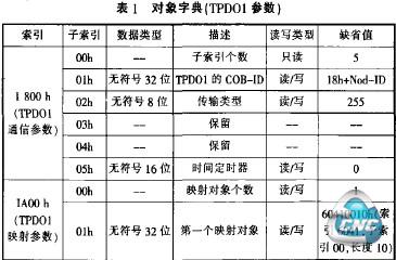 表I 对象字典(TPD01参数)