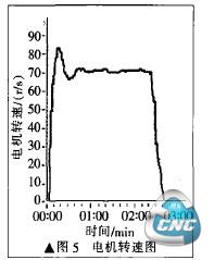 电机转速图