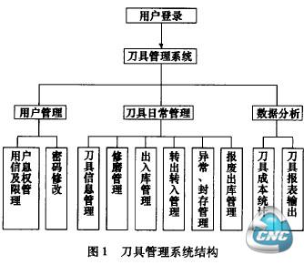 图1刀具管理系统结构