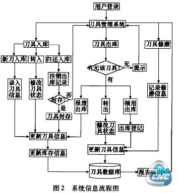 图2系统信息流程图