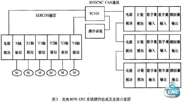 发格8070 CNC系统硬件组成及连接示意图