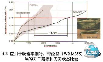 带涂层(WXM355)与不带涂层的刃口磨损和刀刃状态比较