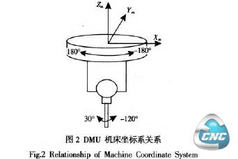 DMU机床坐标系关系