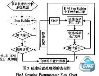 创建后置处理器的流程图