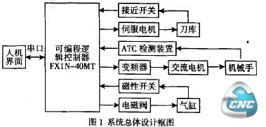 系统总体设计框图