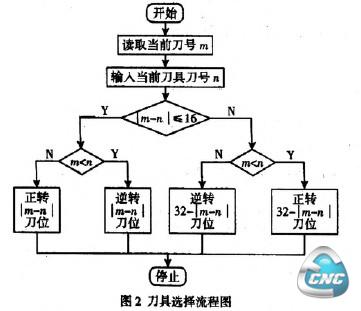 刀具选择流程图