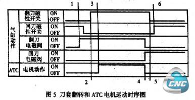 刀套翻转和A代电机运动时序图