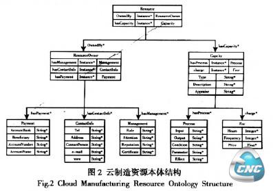 云制造资源本体结构