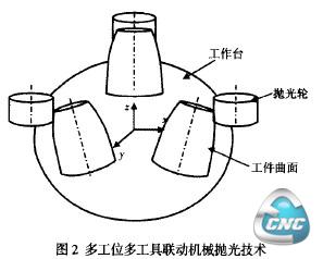 多工位多工具联动机械抛光技术