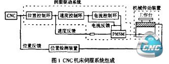 CNC机床伺服系统组成