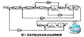 机床伺服进给系统动态结构框图