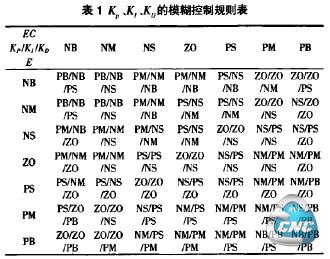 模糊控制规则表