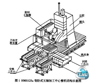 图1 HMSl25u型卧式五轴加工中心整机结构示意图