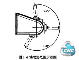 图2 A轴摆角范围示意图