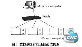 网络化数控系统的结构