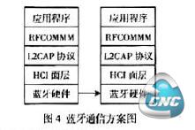 蓝牙通讯方案