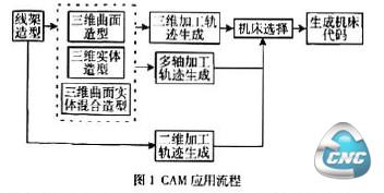 CAM应用流程图