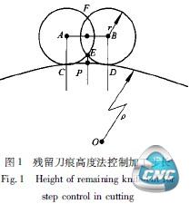 残留刀痕高度法控制加工步长