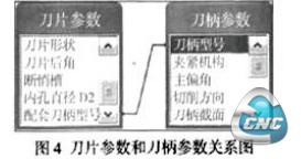 刀片和刀柄参数表之间的关系图