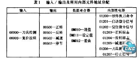  输入/输出及所用内部元件地址分配