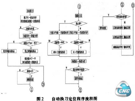 图2 自动换刀定位程序流程图