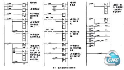 图3 软件流程图设计梯形图