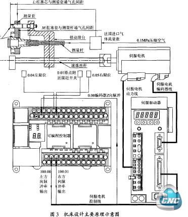 图3机床设计主要原理示意图