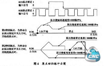 图4原点回归脉冲示图