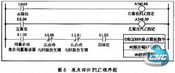 图6原点回归PLC程序Ifl