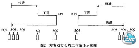 图2左右动力头的工作循环示意图