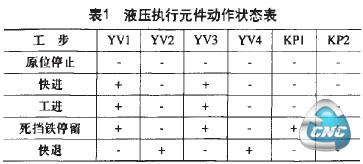 表1液压执行元件动作状态表